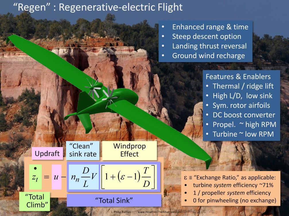 Like a soaring bird, this regen, or regenerative electric aircraft, extracts energy from vertical atmospheric motion.