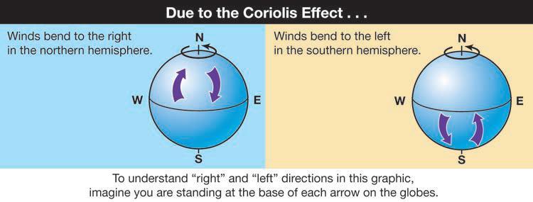 In the southern hemisphere, winds bend to the left and move counterclockwise around a high pressure center (H).