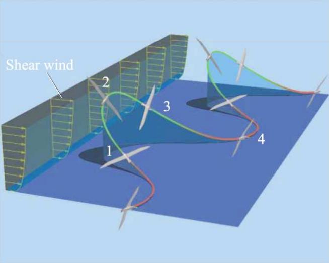 I. Introduction Dynamic Soaring is a technique used by the sea bird Albatross to travel long distances over the ocean by extracting energy from the shear wind gradient.
