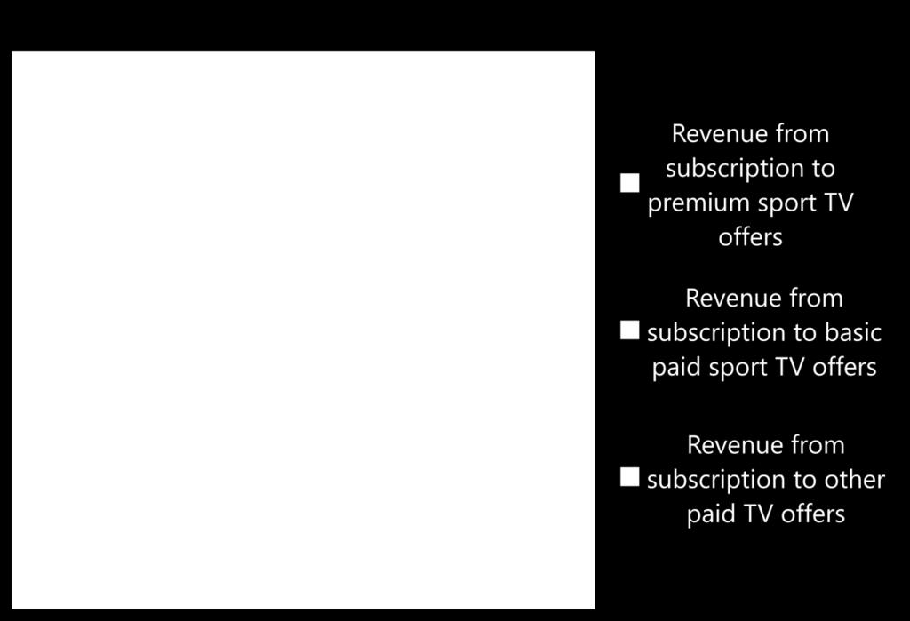 SPORT CONTENT MARKET VALUE 6.1 bn Value of the west European Pay TV market for Q2 2018 Sport content contribution to Pay-TV market revenues 2.