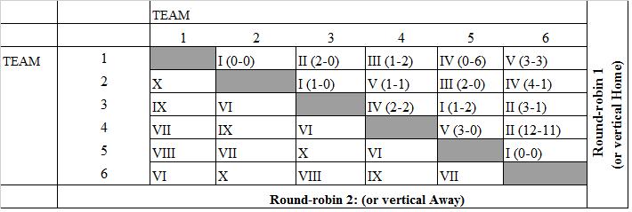 6 / 27 Round-robin tournament - an illustration Home and Away (2 matches against each