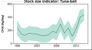 Stock development over time Abundance indices are available from two purse seine fisheries and refer mainly to juvenile fish.