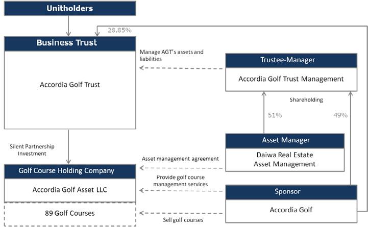 Structure of AGT Trust outline Source: Shared Research based on company data The following companies are involved in AGT s operations: Accordia Golf Asset LLC (golf course owner), Accordia Golf Trust