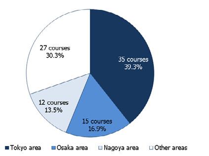 Portfolio 89 golf courses, diverse locations in Japan AGT owned 89 golf courses as of May 2018, widely distributed geographically within Japan.