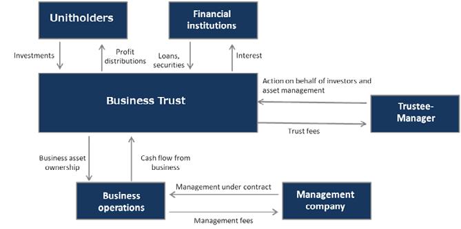 What is a business trust? Business trust A business trust, a system employed in Singapore, is similar to an investment trust.