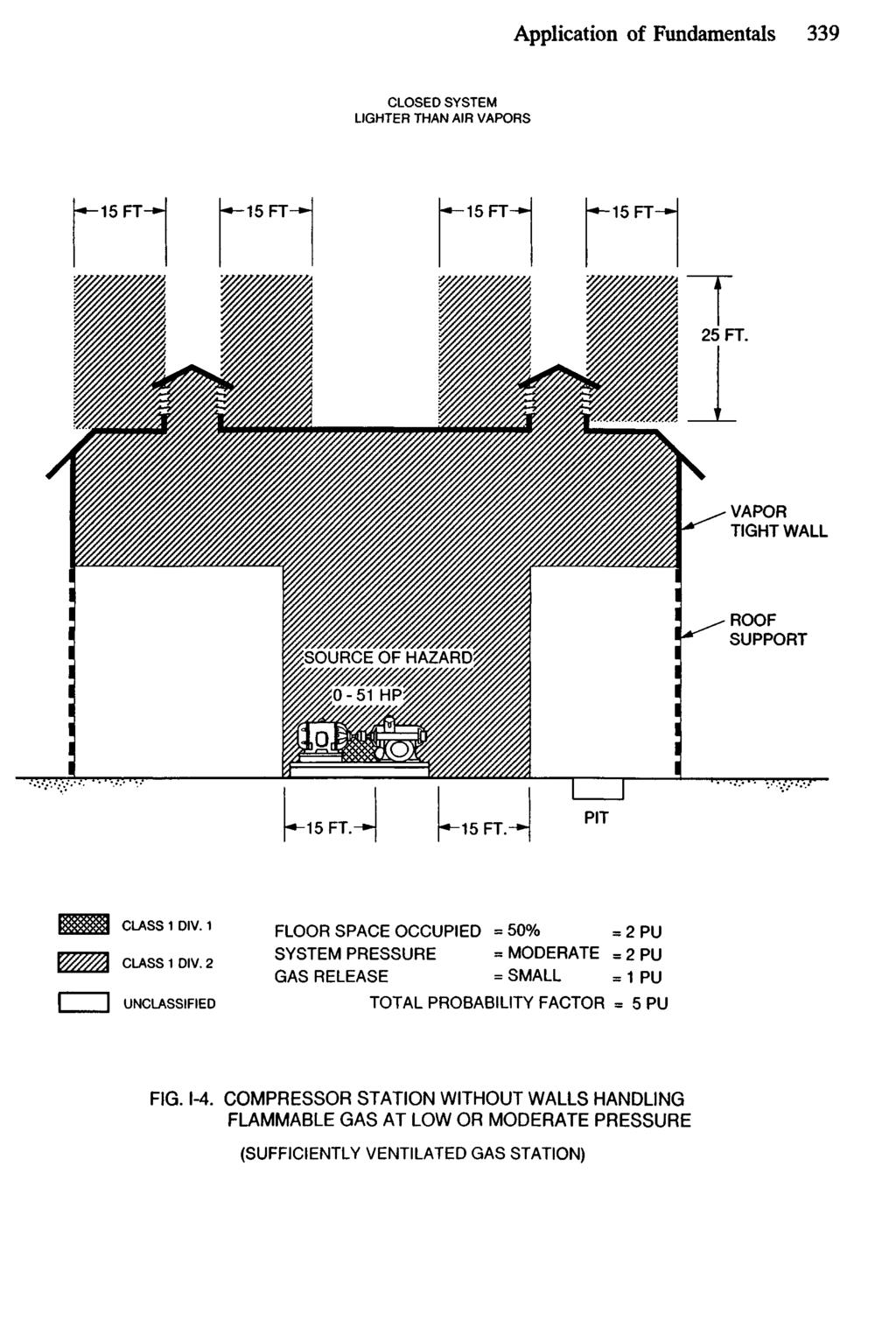 CLOSED SYSTEM LIGHTER THAN AIR VAPORS VAPOR TIGHT WALL!SOURCE OF HAZARD ROOF SUPPORT CLASS 1 DlV.