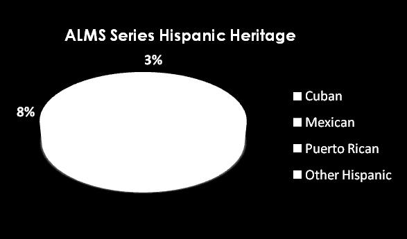 7 million series Hispanic fans follow sports closely, 9% more