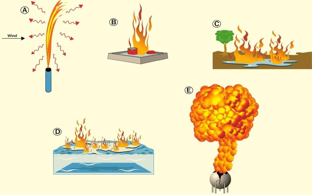 TNO report 7 / 48 Figure 2 Typical fire phenomena: jet fire, pool fire (in tank pit, freely spreading, on water) and a BLEVE fireball 2.3.
