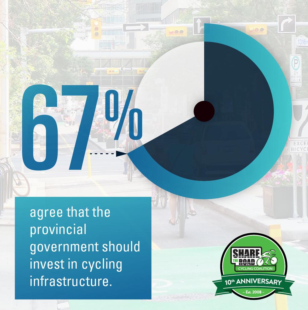 New Polling Shows Support for Cycling in Ontario Share the Road s latest provincial poll was released at the Ontario Bike Summit.