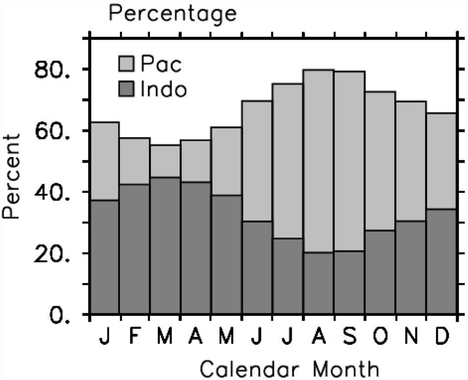 Figure 1. The seasonal evolution of the percentages of the Indo-Pacific warm pool in the Pacific and Indian Ocean sectors.