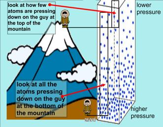 Air is affected by Altitude The higher you are, the lower the air pressure. There is less air above you to push the air down (which would increase the air pressure).