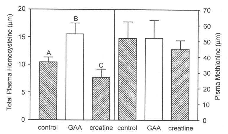 Figure A.4. Effect of dietary GAA and creatine supplementation on total plasma homocysteine and methionine levels.