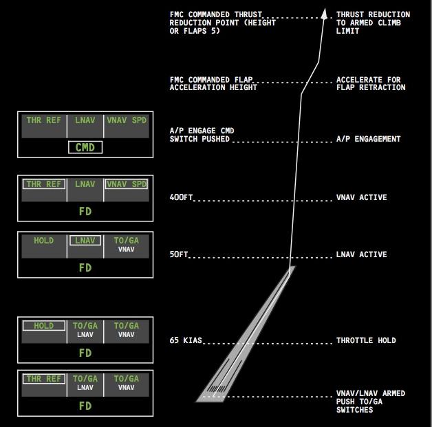 Auto throttle / VNAV Integrations: 1. Explain the vertical guidance of the B747 in all phases of flight? Takeoff Roll Modes: After selecting TOGA switches thrust levers move to thrust reference.