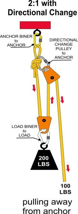 With our 2:1 as is, we will be pulling our Load in the direction of our Anchor. What if we wanted to pull the weight in the opposite direction and in the direction of the load?