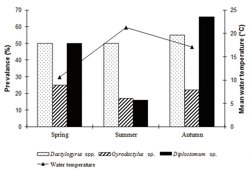Bull. Eur. Ass. Fish Pathol., 31(1) 2011, 27 a b Figure 2. Seasonal changes in prevalance (a) and abundance (b) of parasite species from Capoeta capoeta in Almus Dam Lake. for Dactylogyrus spp.