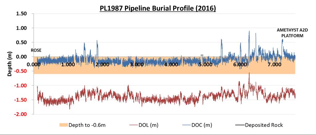 Appendix B BURIAL STATUS (2016) Appendix B.1 PL1987 Pipeline Burial Profile (2016) Figure B.1.1: PL1987 Burial Profile (2016) 2 Appendix B.2 PLU1988 Umbilical Burial Profile (2016) Figure B.2.1: PLU1988 Burial Profile (2016) 2 2 Gaps in a burial profile graph can arise in cases where the pipe-tracker is unable to track the umbilical or pipeline reliably.