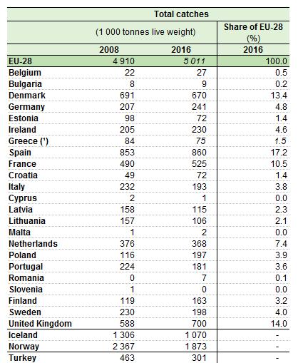 Source: Eurostat (2017)