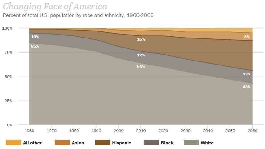 Nationally, the U.S. population is becoming more racially/ethnically diverse.