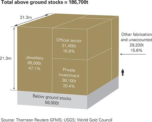 The World Gold Inventory: Total above-ground stocks = ~187,000