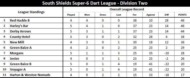 Division Two: County Hotel beat Harton & Westoe Nomads 10-2; Derby Arrows drew with Jester 6-6; Green Baize B lost to Morgans 4-8; Voyager a lost to New Mill 4-8; Harleys Bar beat Green Baize A 7-5