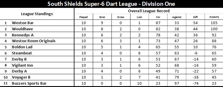 Division Two: Voyager A 5 Green Baize B 7; Harley s Bar 7 County Hotel 5; Jester 7 Morgans 5; Green Baize A 6 Red Hackle B 6; New Mill 9 Harton & Westoe Nomads 3; Derby Arrows the bye.