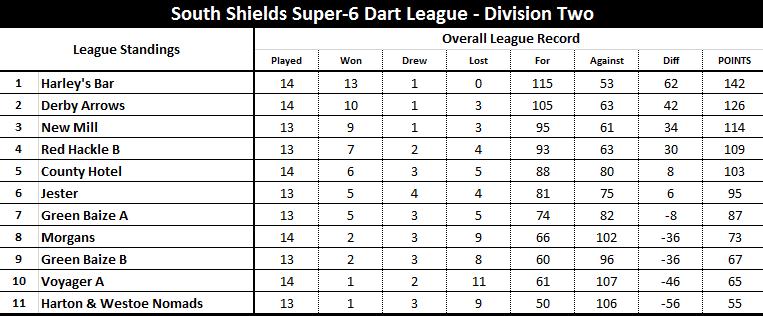 League Round 16 fixtures to be played Monday 04 September 2017: Division One: Steamboat v Derby B; Boldon Lad v Wouldhave; Westoe Room Originals v Buzzers Sports Bar; Voyager B v Westoe Bar; Derby A