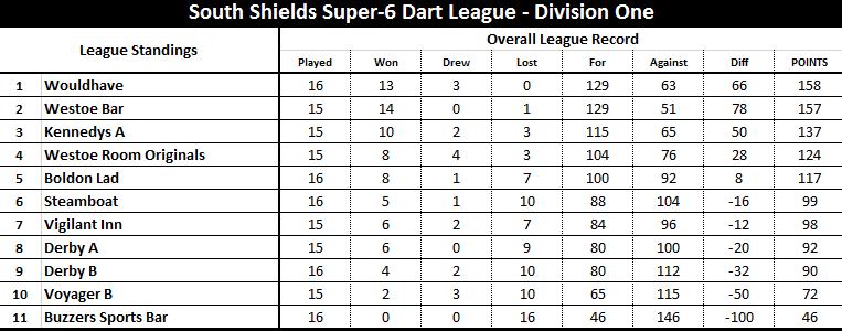 Division Two leaders Harley s Bar hosted third placed New Mill who led after Sean Foster x19 (38) finished. Jeff Daglish x16 (32) levelled before Jordan Rossiter x8 (16) restored the Mill lead.