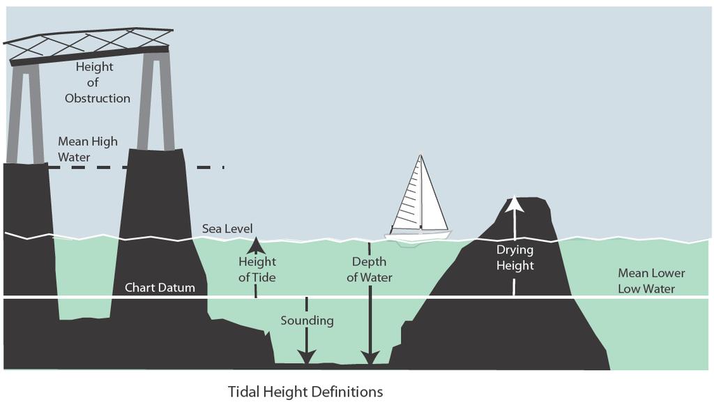 Duration This is the interval of time between successive high and low waters. Height of Tide The vertical distance from the tidal datum to the level of the water at any time.
