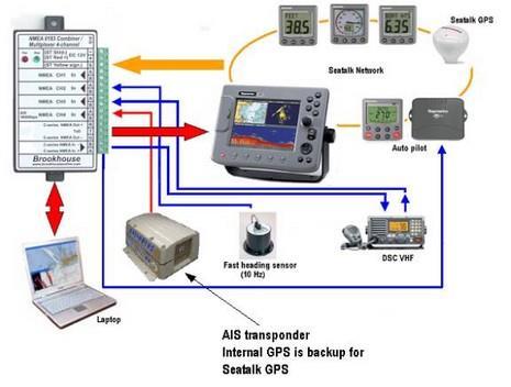 sensor systems (AIS Schematic). Position and timing information is normally derived from an integral or external global navigation satellite system (e.g. GPS) receiver, including a medium frequency differential GNSS receiver for precise position in coastal and inland waters.