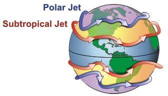 Jet streams: Jet streams are relatively narrow bands of strong wind in the upper levels of the atmosphere.