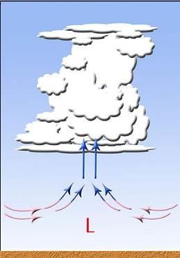 Aspect of Winds Divergence the falling and subsequent separating of air masses as they