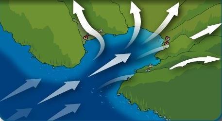 Backing wind: Winds which shift in a counter-clockwise direction in the Northern