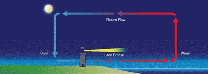 Sea breeze: (on shore breeze) Occurs in daytime, when the land is warmer,
