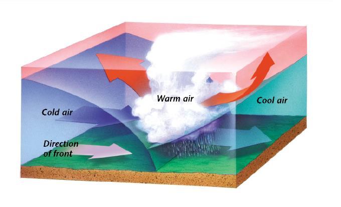 A warm occlusion occurs when the air behind the front is warmer than the air ahead of the front. In this situation, the cool air is lighter than the coldest air ahead of the front.