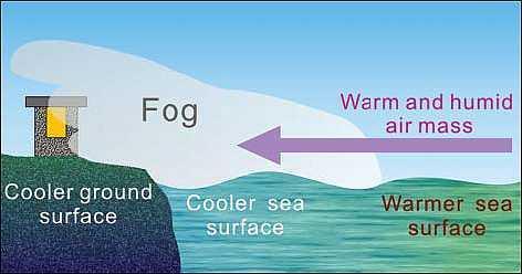 Radiation fog: Is formed by the cooling of land after sunset by thermal radiation in calm conditions with clear sky. The cool ground produces condensation in the nearby air by heat conduction.
