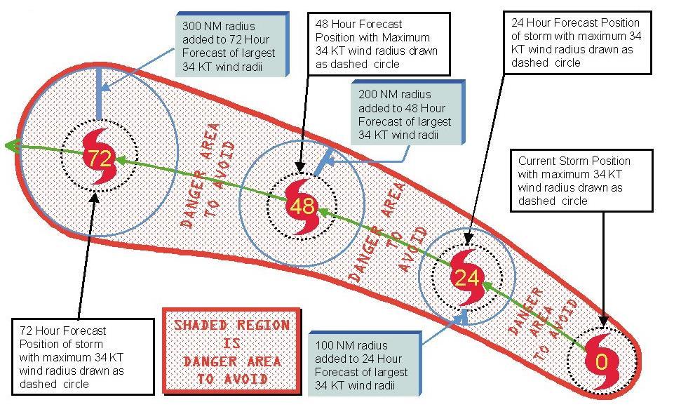 DIAGRAM of the 1-2-3 Rule The danger area to avoid is the area inscribed by the connecting tangent lines of the outer most radius of 34 knot winds plus s safety margin derived from the ten year