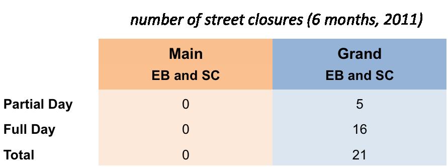 THRIVE TRANSIT RELIABILITY Main had no scheduled street closures in 2011 Grand had 21