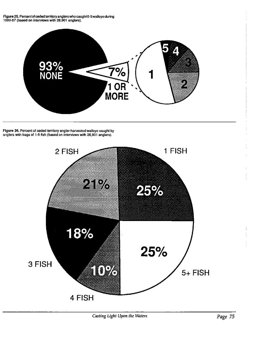Figure 25. Percent of ceded territory anglers who caught0-5walleyeduring 19Bo-87 (based on interviews with 28,901 anglers). Figure 26.