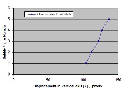 Figure 5. Bubble Frame Number Vs. Vertical Displacement.