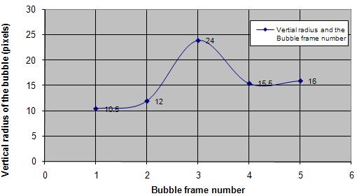 Bubble location was calculated in horizontal direction by taking the average of the distance in left side and right side location on the perimeter of the bubble.