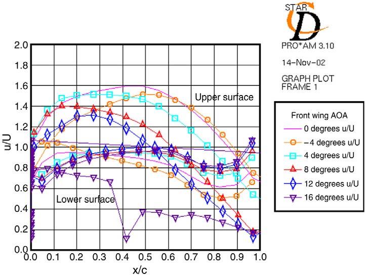 1282 W. Kieffer et al. / Mathematical and Computer Modelling 43 (2006) 1275 1287 Fig. 11. Front wing velocity distribution with different AOAs. Fig. 12. Front wing pressure distribution with different AOAs.