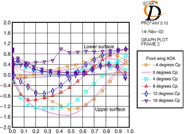 11 and 12 summarize the results of several runs for the front wing with different AOAs with ground effect.