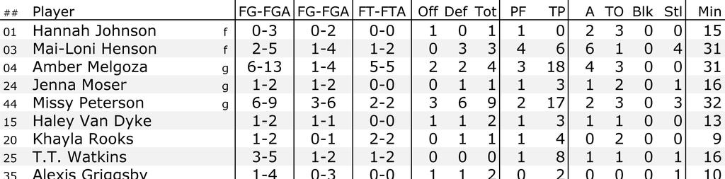 Official Basketball Box Score -- Game Totals -- Final Statistics Washington vs Duke -3-8 :3 PM at Estero, Fla.