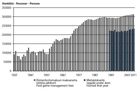 No. of hunters in Finland