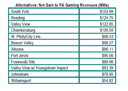 Other Regional Projections Pennsylvania Gaming Market Assessment & Competitive Analysis (Innovation Group Study 2011) Note Lawrence GGR without Youngstown Impact