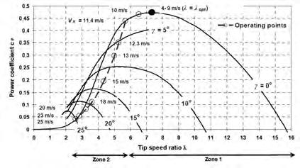 Blade pitch control (Gasch 2012) Pitching to feather: limit power by increasing pitch angle (reduced
