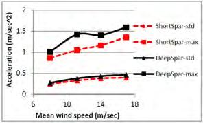 Short spar Structure performance (Karimirad & Moan 2012) Increased