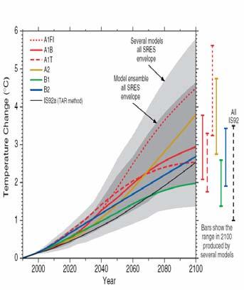 Global temperature at SRES-A2 11 GCMs + MAGICC IPCC figure K= 6.0 4.5 3.0 1.