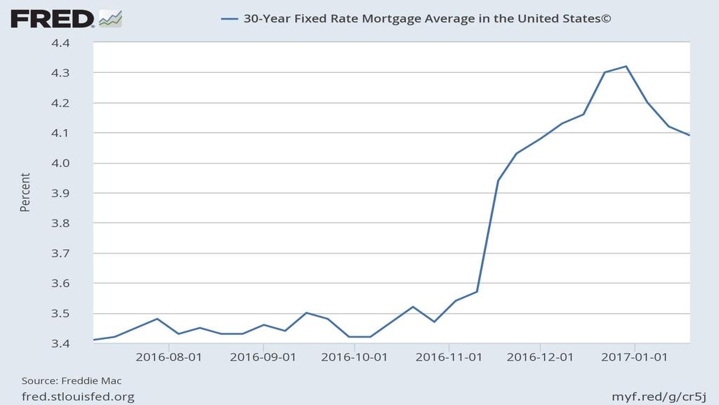 30-Year Fixed Mortgage Rate (Weekly, ending
