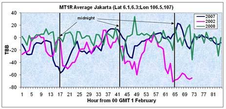 The weather radar is located in the Pondok Betung area. The hourly gradient MTSAT satellite observation from infrared channel or the temperature black body (TBB) data in Fig.